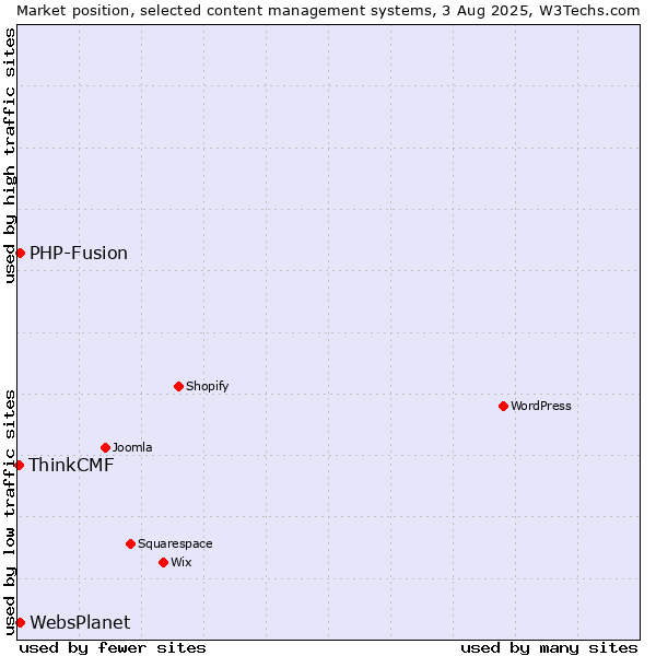 Market position of PHP-Fusion vs. WebsPlanet vs. ThinkCMF