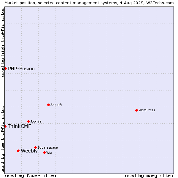 Market position of Weebly vs. PHP-Fusion vs. ThinkCMF
