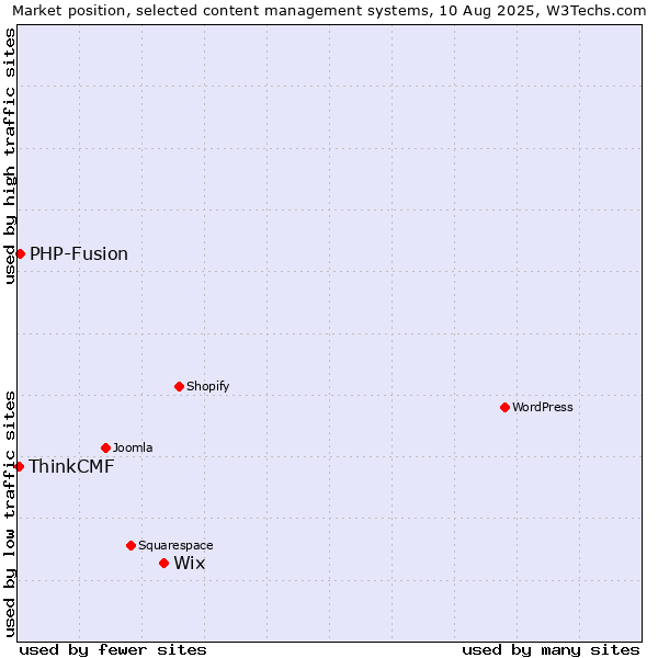 Market position of Wix vs. PHP-Fusion vs. ThinkCMF