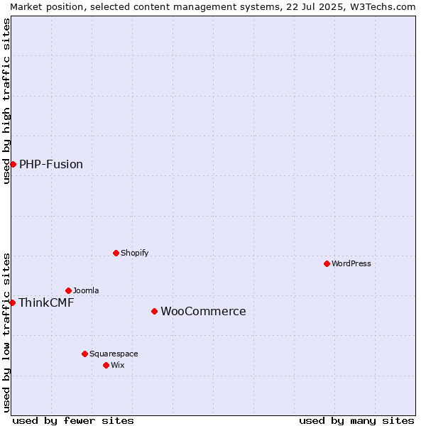 Market position of WooCommerce vs. PHP-Fusion vs. ThinkCMF