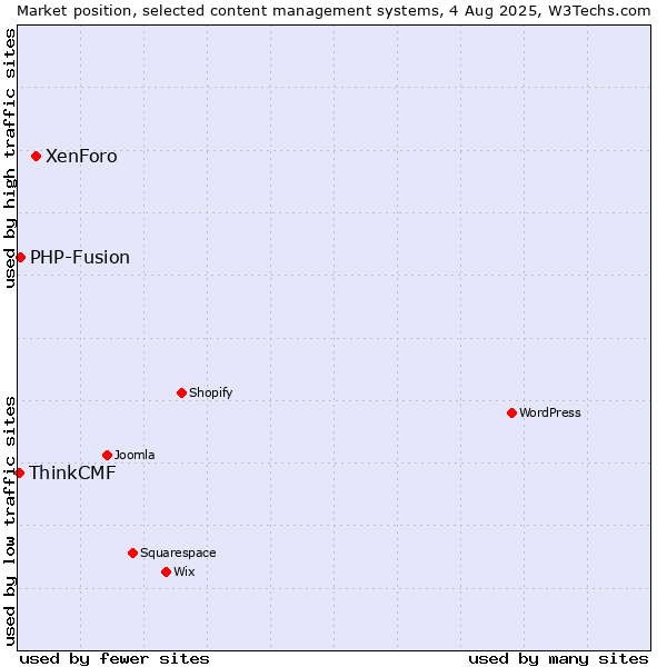 Market position of XenForo vs. PHP-Fusion vs. ThinkCMF