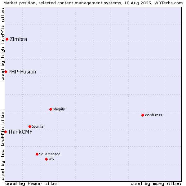 Market position of Zimbra vs. PHP-Fusion vs. ThinkCMF