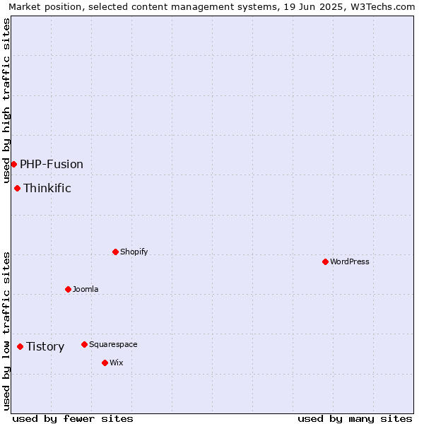 Market position of Tistory vs. Thinkific vs. PHP-Fusion