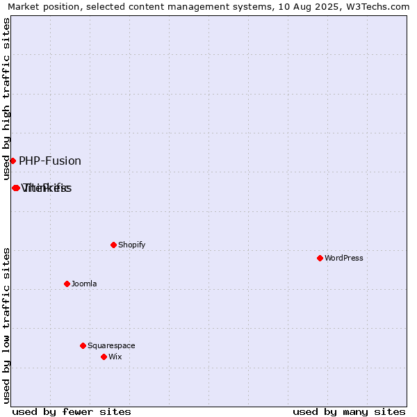 Market position of Thinkific vs. VitePress vs. PHP-Fusion