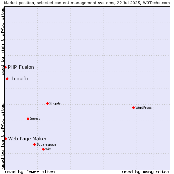 Market position of Thinkific vs. Web Page Maker vs. PHP-Fusion