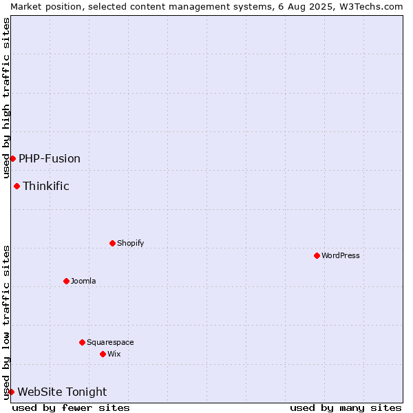 Market position of Thinkific vs. PHP-Fusion vs. WebSite Tonight