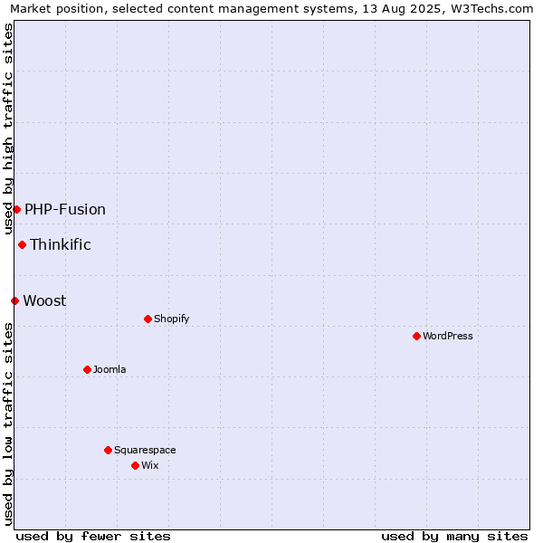 Market position of Thinkific vs. PHP-Fusion vs. Woost