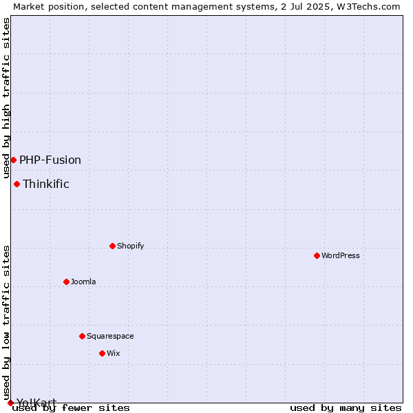 Market position of Thinkific vs. PHP-Fusion vs. Yo!Kart