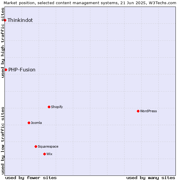 Market position of PHP-Fusion vs. Thinkindot
