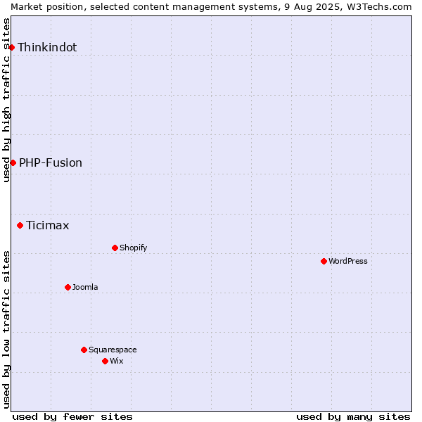 Market position of Ticimax vs. PHP-Fusion vs. Thinkindot