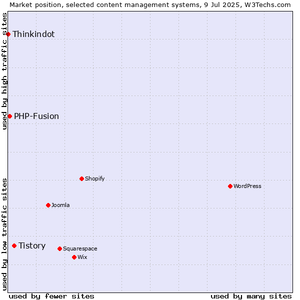 Market position of Tistory vs. PHP-Fusion vs. Thinkindot