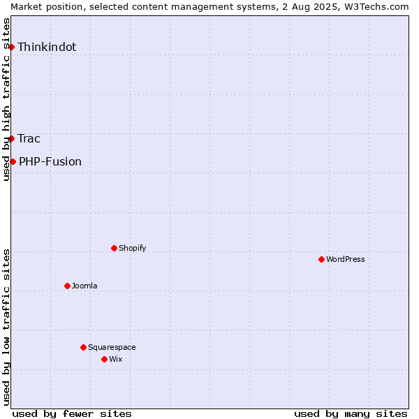 Market position of PHP-Fusion vs. Thinkindot vs. Trac