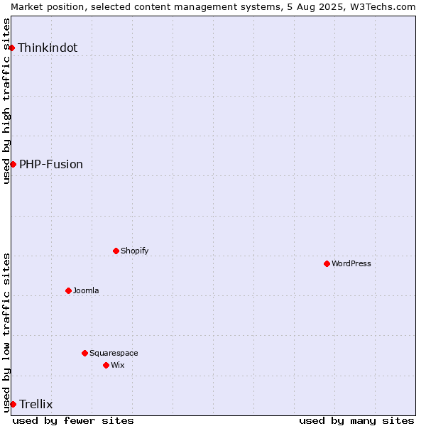 Market position of PHP-Fusion vs. Trellix vs. Thinkindot