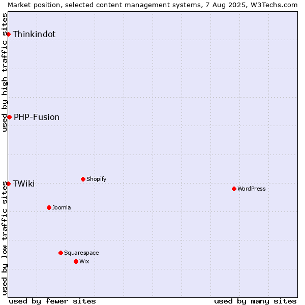 Market position of PHP-Fusion vs. Thinkindot vs. TWiki