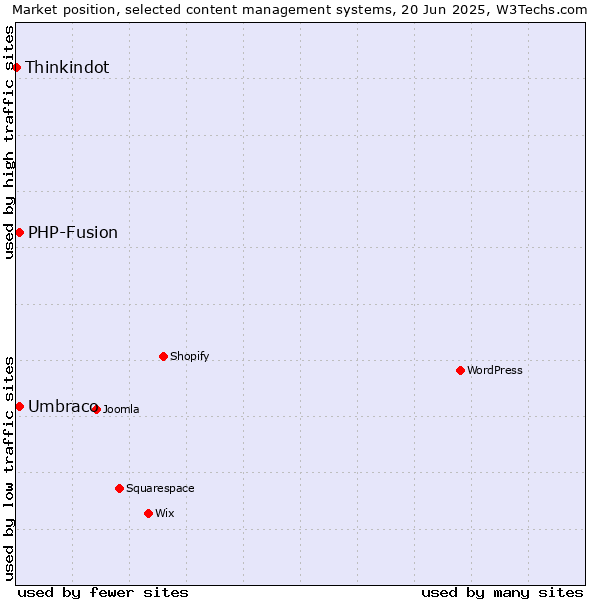 Market position of Umbraco vs. PHP-Fusion vs. Thinkindot