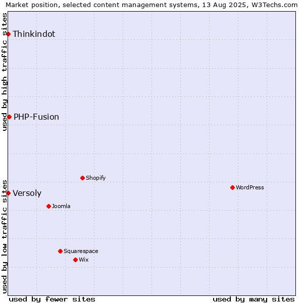 Market position of PHP-Fusion vs. Thinkindot vs. Versoly