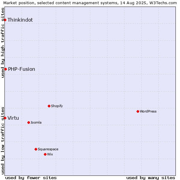 Market position of PHP-Fusion vs. Thinkindot vs. Virtu
