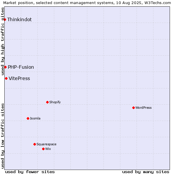 Market position of VitePress vs. PHP-Fusion vs. Thinkindot