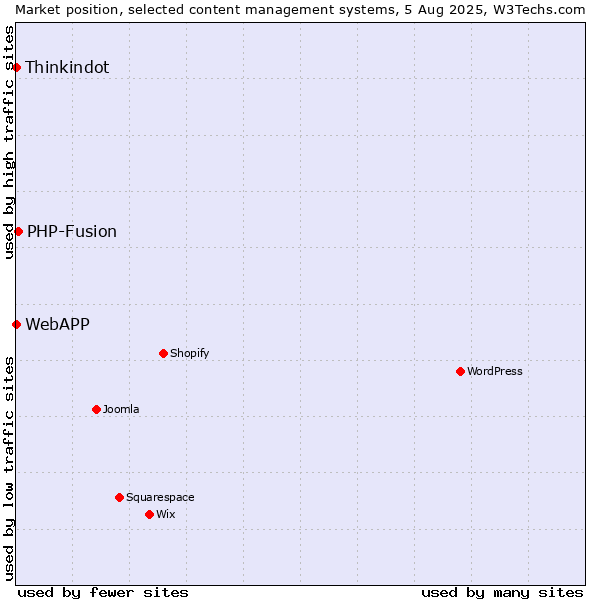 Market position of PHP-Fusion vs. Thinkindot vs. WebAPP
