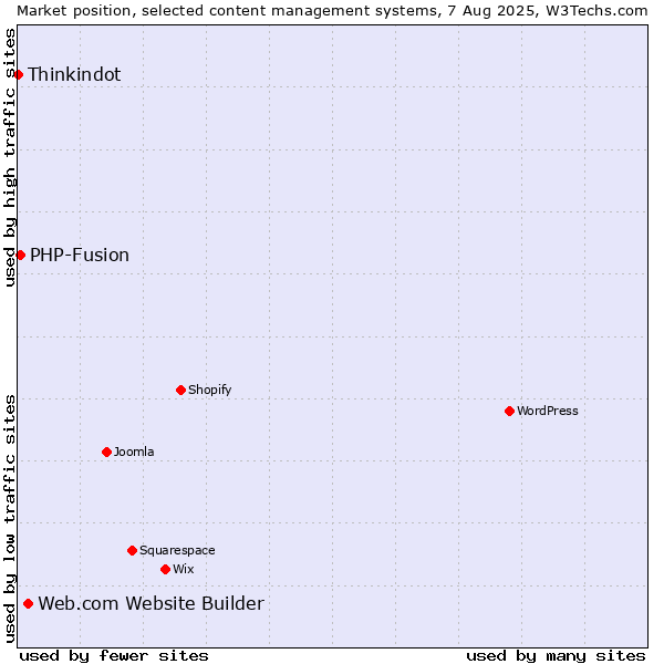 Market position of Web.com Website Builder vs. PHP-Fusion vs. Thinkindot