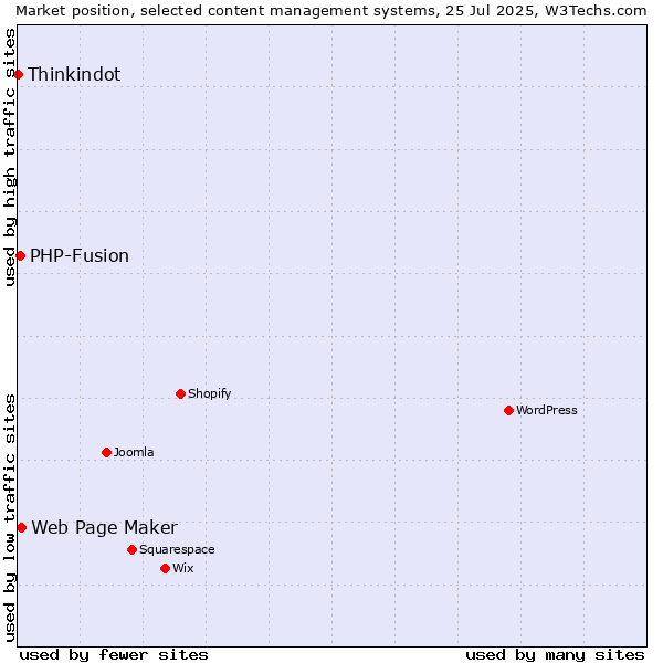 Market position of Web Page Maker vs. PHP-Fusion vs. Thinkindot