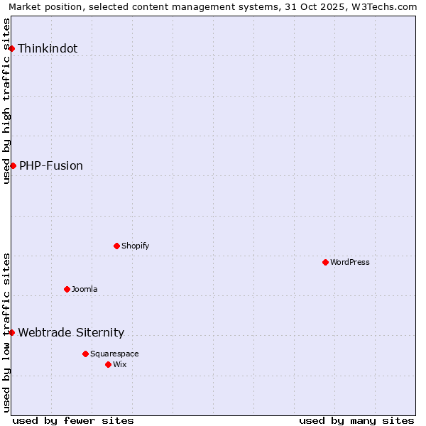 Market position of PHP-Fusion vs. Thinkindot vs. Webtrade Siternity