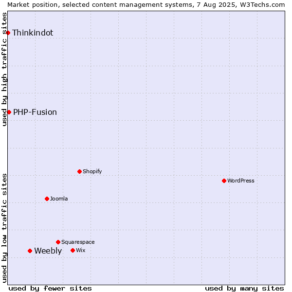 Market position of Weebly vs. PHP-Fusion vs. Thinkindot
