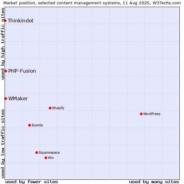 Market position of PHP-Fusion vs. WMaker vs. Thinkindot