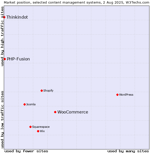 Market position of WooCommerce vs. PHP-Fusion vs. Thinkindot
