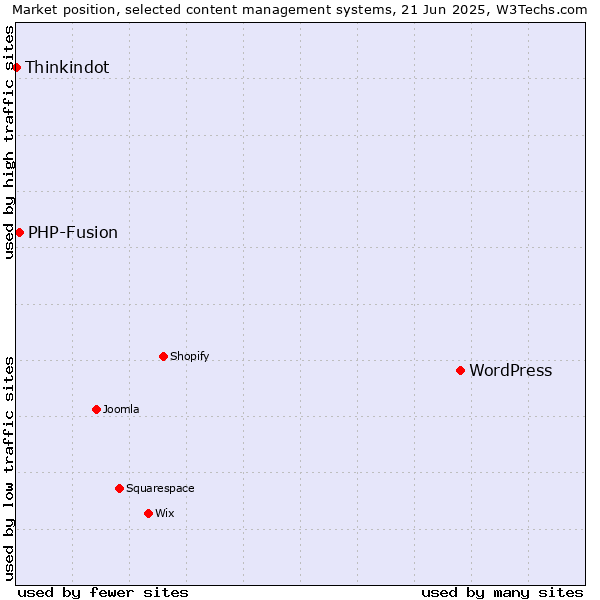 Market position of WordPress vs. PHP-Fusion vs. Thinkindot