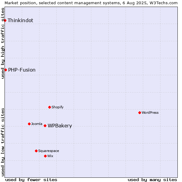 Market position of WPBakery vs. PHP-Fusion vs. Thinkindot