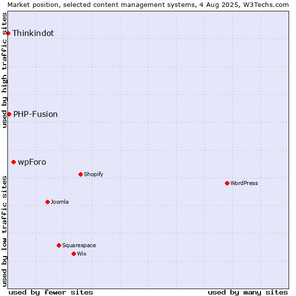 Market position of wpForo vs. PHP-Fusion vs. Thinkindot