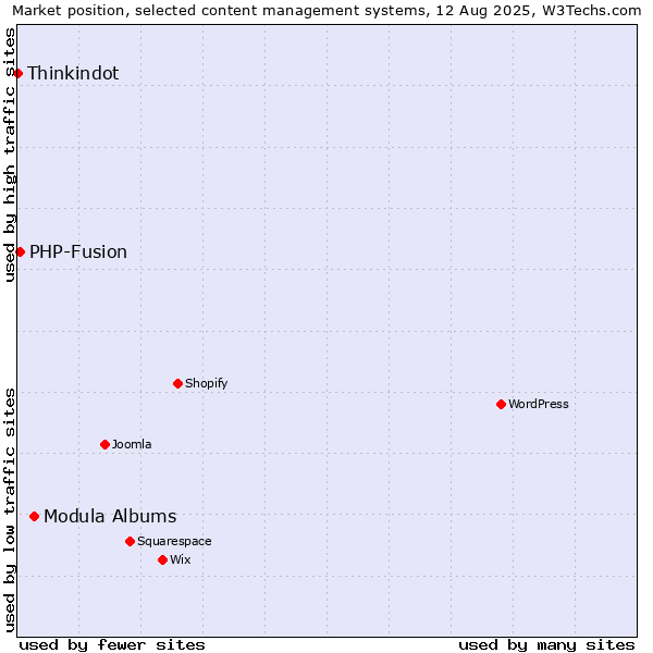 Market position of Modula Albums vs. PHP-Fusion vs. Thinkindot