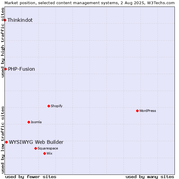 Market position of WYSIWYG Web Builder vs. PHP-Fusion vs. Thinkindot