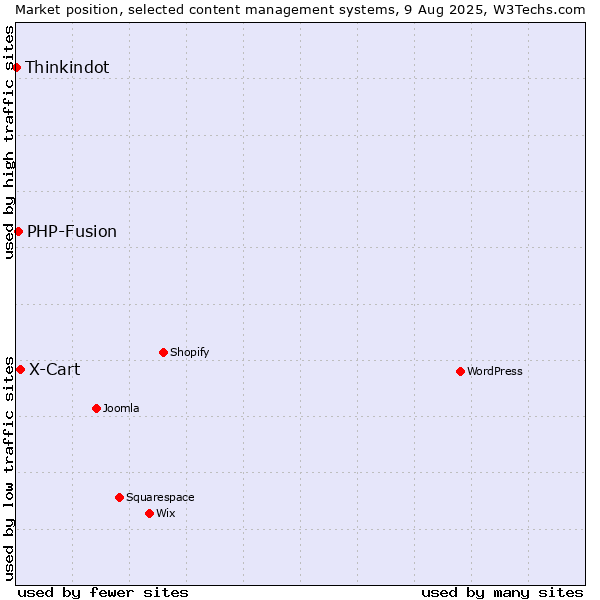 Market position of X-Cart vs. PHP-Fusion vs. Thinkindot