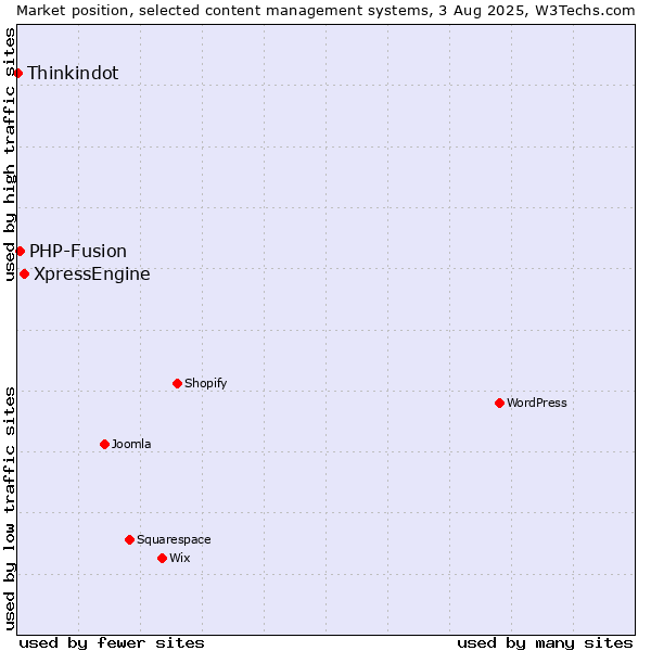 Market position of XpressEngine vs. PHP-Fusion vs. Thinkindot