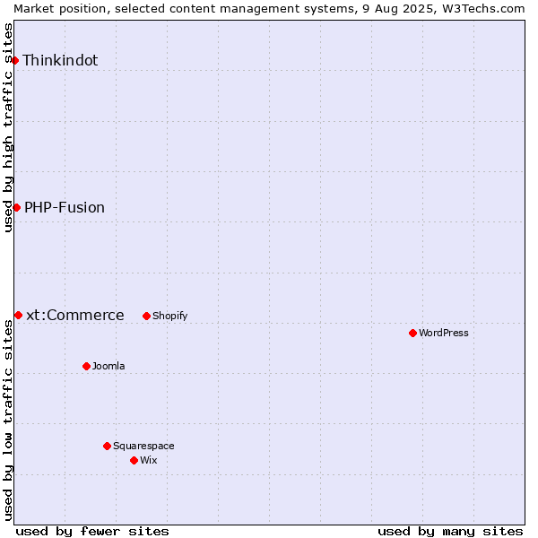 Market position of xt:Commerce vs. PHP-Fusion vs. Thinkindot