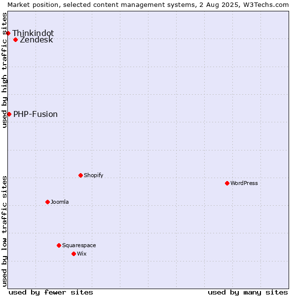 Market position of Zendesk vs. PHP-Fusion vs. Thinkindot