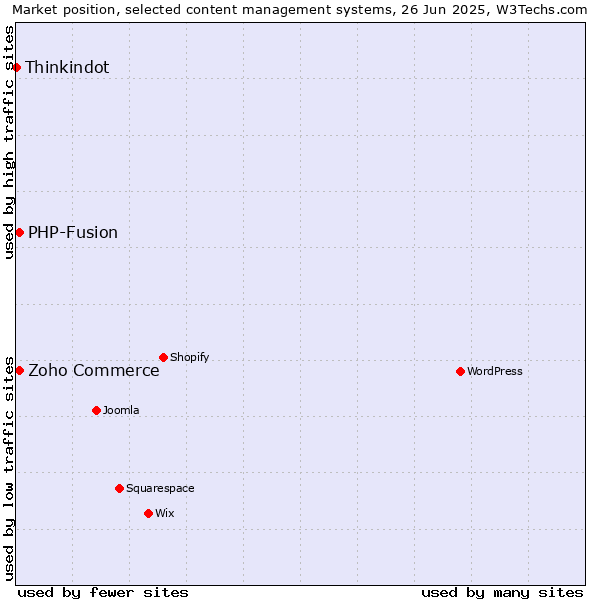 Market position of Zoho Commerce vs. PHP-Fusion vs. Thinkindot