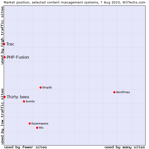 Market position of Thirty bees vs. PHP-Fusion vs. Trac
