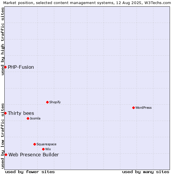 Market position of Web Presence Builder vs. Thirty bees vs. PHP-Fusion