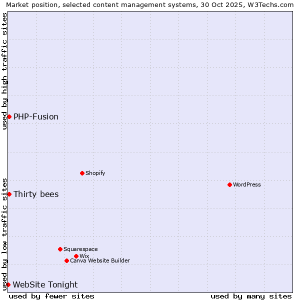 Market position of Thirty bees vs. PHP-Fusion vs. WebSite Tonight