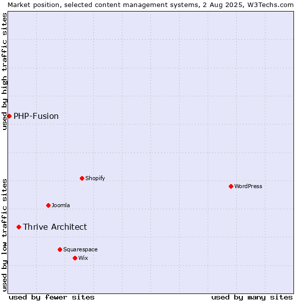 Market position of Thrive Architect vs. PHP-Fusion