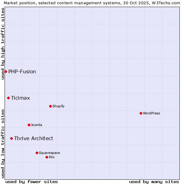 Market position of Thrive Architect vs. Ticimax vs. PHP-Fusion