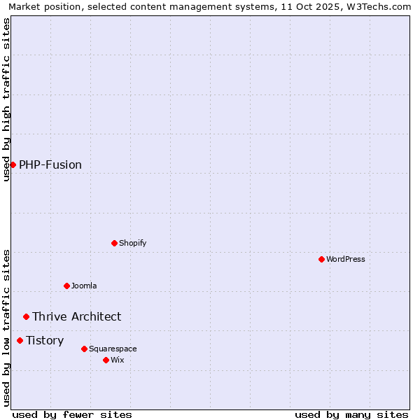 Market position of Thrive Architect vs. Tistory vs. PHP-Fusion