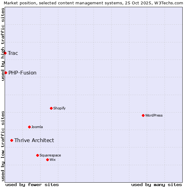 Market position of Thrive Architect vs. PHP-Fusion vs. Trac