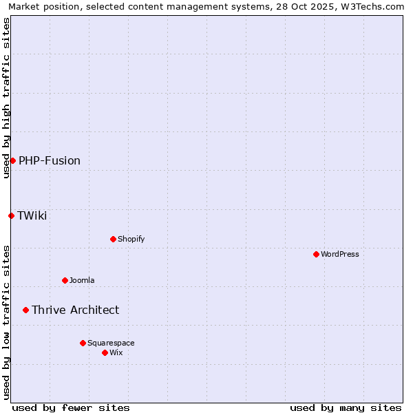 Market position of Thrive Architect vs. PHP-Fusion vs. TWiki