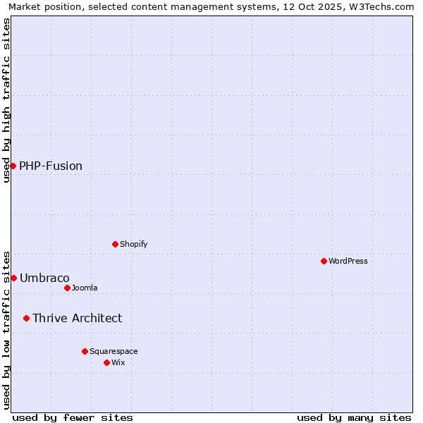 Market position of Thrive Architect vs. Umbraco vs. PHP-Fusion