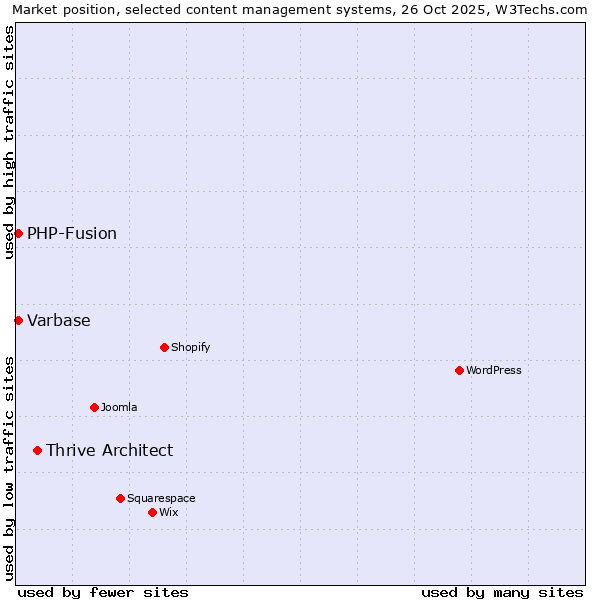 Market position of Thrive Architect vs. PHP-Fusion vs. Varbase