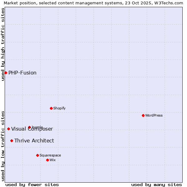 Market position of Thrive Architect vs. Visual Composer vs. PHP-Fusion